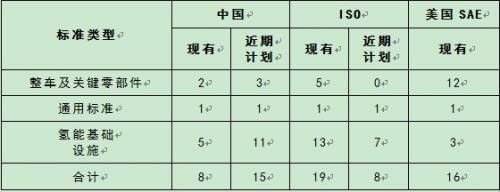 我国燃料电池汽车发展情况及建议