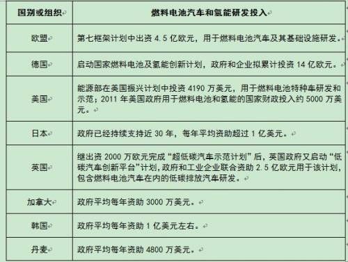 表3 全球主要组织、国家和企业投入燃料电池汽车和氢能研发资金统计表