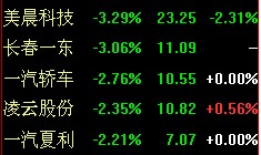 国家公车改革即将出台 汽车板块跌0.05%