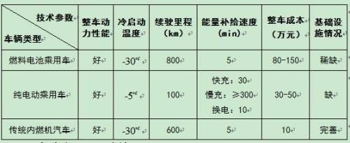 表2 纯电动、燃料电池及传统内燃机对比分析表