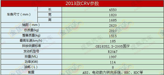 2013款本田CR-V将于明年初上市 配置升级
