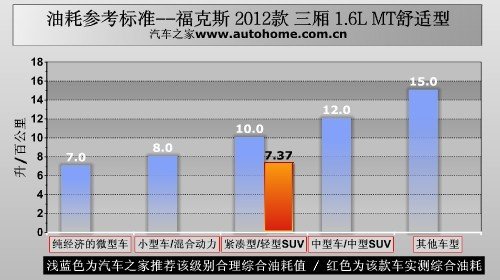 低价务实 测试福克斯三厢1.6L MT舒适型 汽车之家