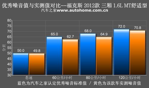 低价务实 测试福克斯三厢1.6L MT舒适型 汽车之家