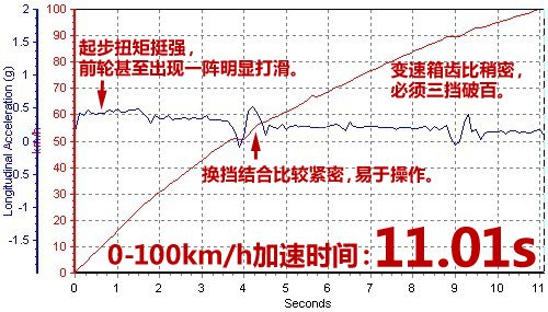 低价务实 测试福克斯三厢1.6L MT舒适型 汽车之家