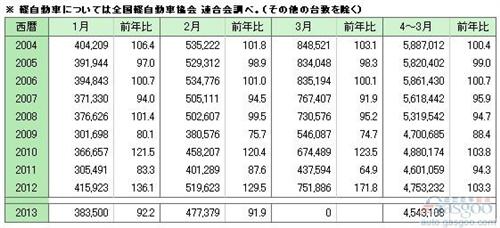日本2月汽车销量同比下滑12% 丰田领跌