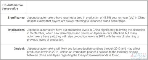 日车企11月在华产量跌4成 计划明年恢复正常