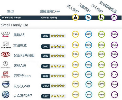 2012欧洲碰撞测试解析 紧凑级车安全排名