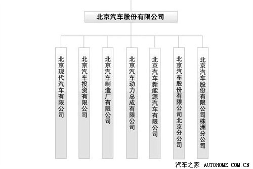 模仿/收购两条路 从将上市车看北汽发展 汽车之家