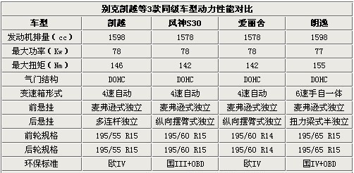 新老同堂 凯越/风神S30/爱丽舍/朗逸对比