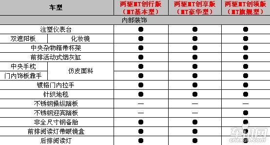 陆风X5配置表曝光 将推1个排量/3款车型