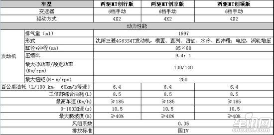 陆风X5配置表曝光 将推1个排量/3款车型