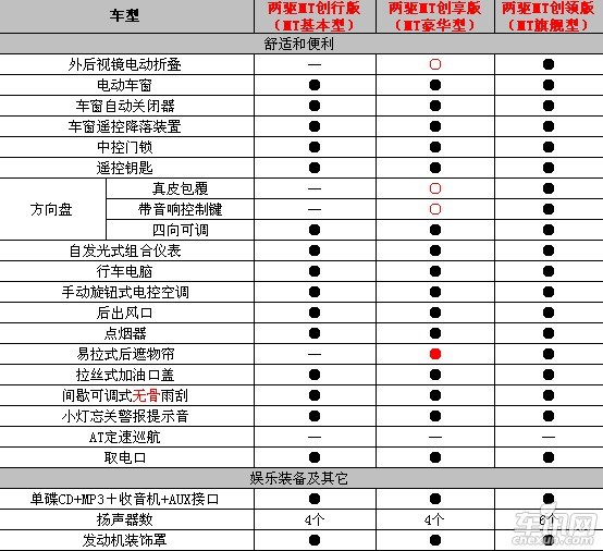 陆风X5配置表曝光 将推1个排量/3款车型