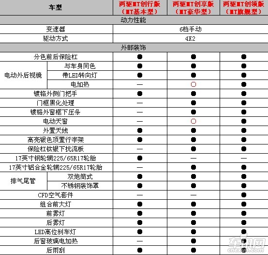 陆风X5配置表曝光 将推1个排量/3款车型