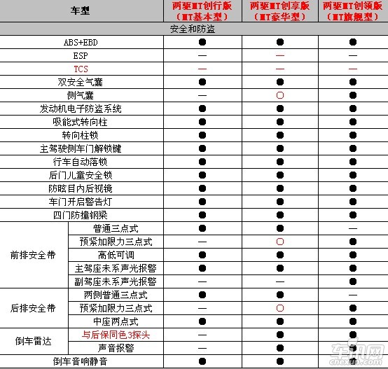 陆风X5配置表曝光 将推1个排量/3款车型