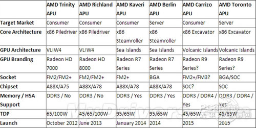 AMD APU规格表(后四个部分为猜测)