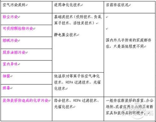 空气净化器 购选 完全攻略