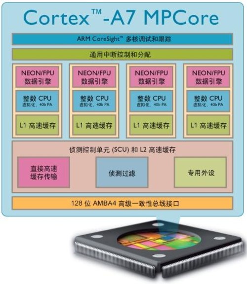 联发科MT6589采用了Cortex A7架构