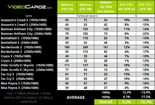 GTX770成绩