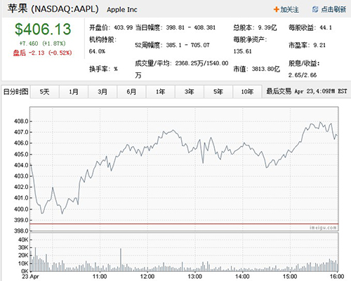 苹果股价