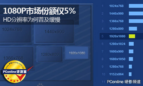 1080P分辨率分析