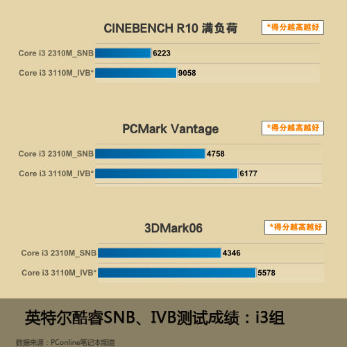 市售主流平台配置大比拼