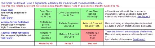 iPad mini/Kindle Fire HD/Nexus 7屏幕分析