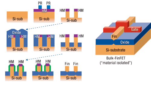 FinFET