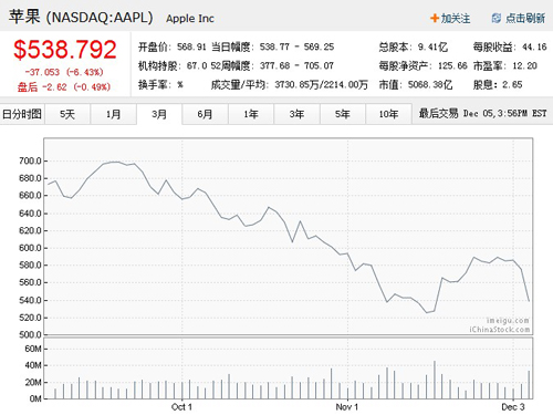 苹果一夜之间股票暴跌!市值蒸发五分之一