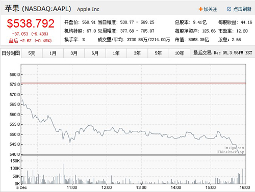 苹果一夜之间股票暴跌!市值蒸发五分之一