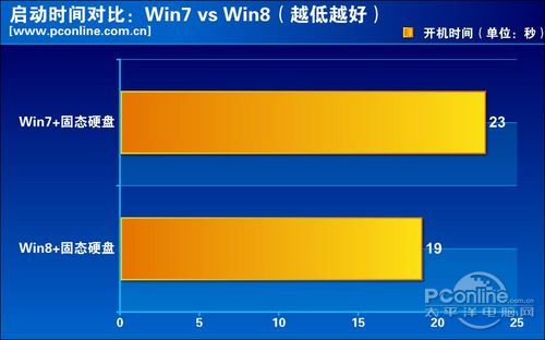 启动速度：win7 vs win8