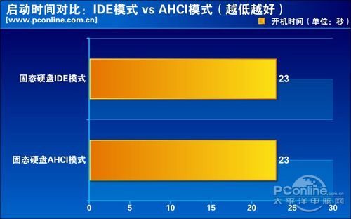 启动速度对比：机械 vs SSD