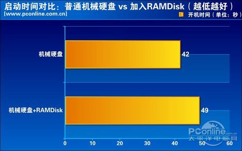 启动速度对比：RAMDisk