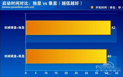 启动速度对比：独显集显