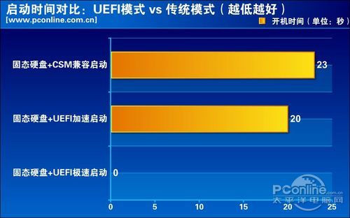 启动速度对比：UEFI启动