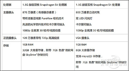 三大技术 全新诺基亚Lumia系列手机发布