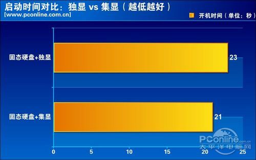 启动速度对比：独显集显