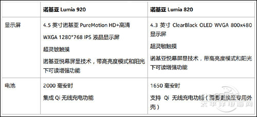 三大技术 全新诺基亚Lumia系列手机发布