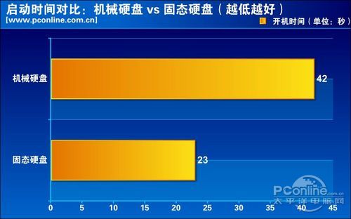 启动速度对比：机械 vs SSD