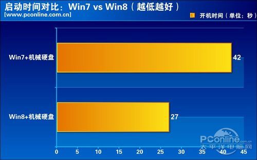 Wn7 win8启动速度对比