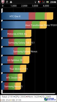 W网美机争锋 Razr V XT885对比索尼LT22i