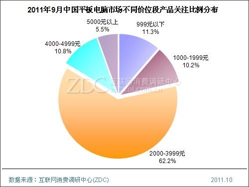 多少钱算便宜 解析平板电脑的价格之路