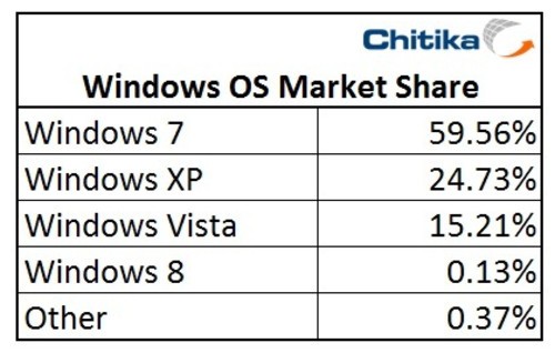 Win8受欢迎 预览版市场份额为山狮2倍