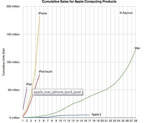 2012年第一季度苹果卖出1340万台iPad