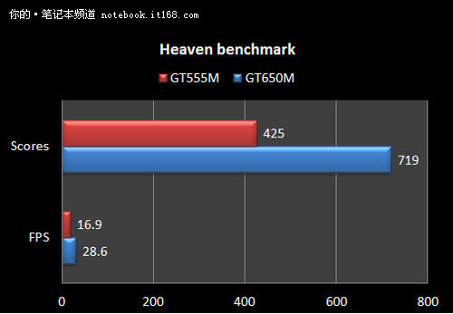 DX11游戏测试