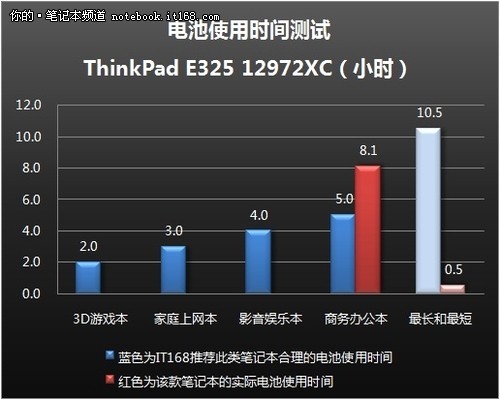 整机温控出色 续航时间8小时