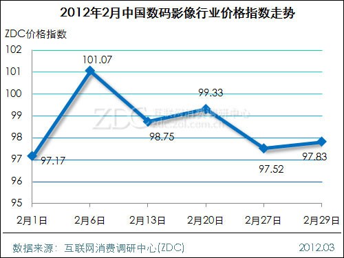 (图) 2012年2月中国数码影像行业价格指数走势