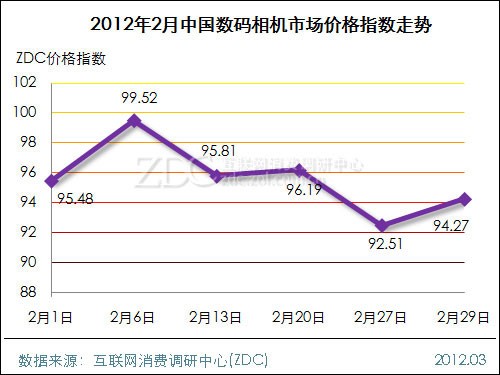 (图) 2012年2月中国数码相机市场价格指数走势