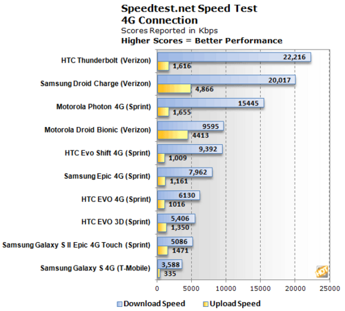 iPad 3 将支持4G LTE 速率高达100Mbps