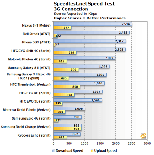 iPad 3 将支持4G LTE 速率高达100Mbps