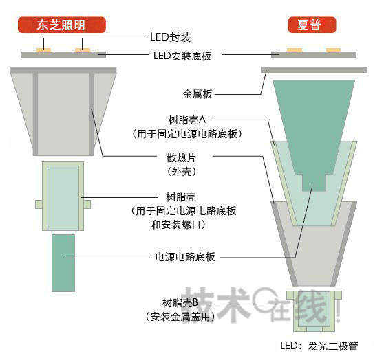 新型LED灯泡内部构造揭秘 电子新品 LED灯泡 LED资讯 LED新品